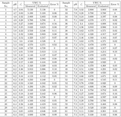 Table 2. Percentage error in the measured and evaluated values of VWC of dry samples.