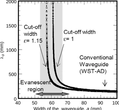 Figure 1. Calculated wavelength λg in the waveguide as a function of the waveguide width a for twoarbitrary eﬀective permittivity of the waveguide-plasma system.