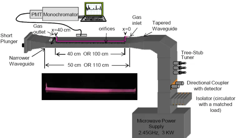 Figure 2. Line-shaped plasma experimental set up.