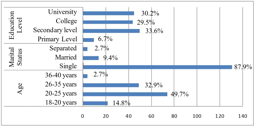 Figure 4.1: Age, Marital status and Education of study respondents 