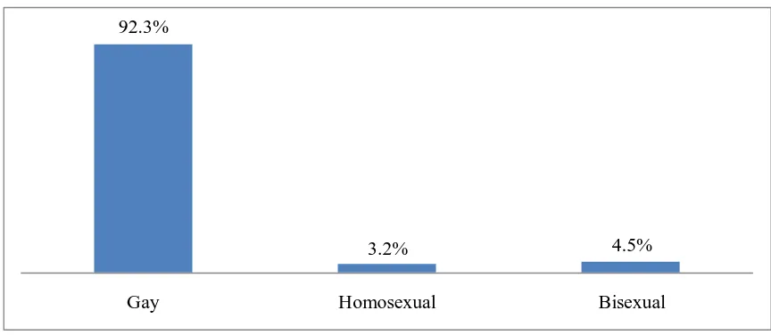 Figure 4.9: Sexual Orientation Identities used by MSM 