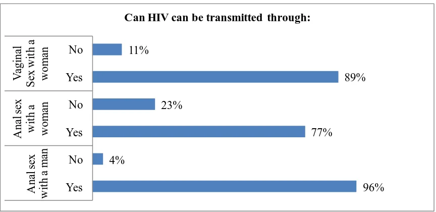 Figure 4.10 summarizes results of knowledge regarding HIV transmission.  