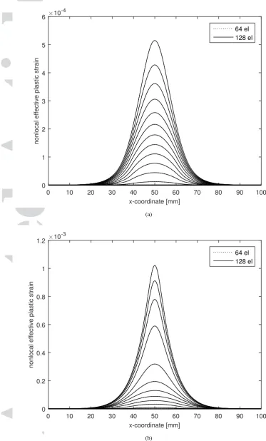Figure 7. Evolution of the nonlocal effective plastic strain for linear (a) and exponential (b) damage evolutionlaw with 64 and 128 elements