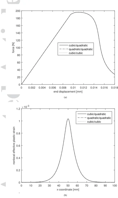 Figure 8. Load-displacement curves (a) and nonlocal effective plastic strain proﬁles (b) for different andsame interpolation orders for the displacement/nonlocal effective plastic strain