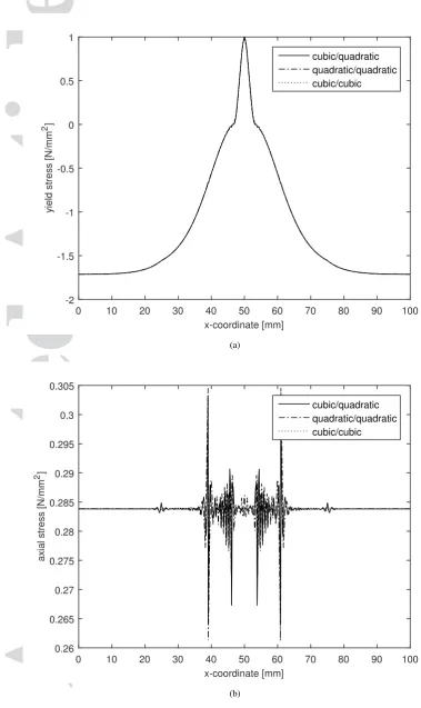 Figure 9. Yield stress (a) and axial stress (b) for different and same interpolation orders for thedisplacement/nonlocal effective plastic strain