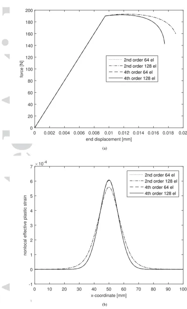 Figure 10. Tensile bar: Load-displacement curves (a) and nonlocal effective plastic strain proﬁles (b) for thesecond-order and fourth-order formulations discretised with different number of elements.