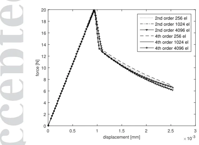 Figure 14. Load-displacement curves for square panel.