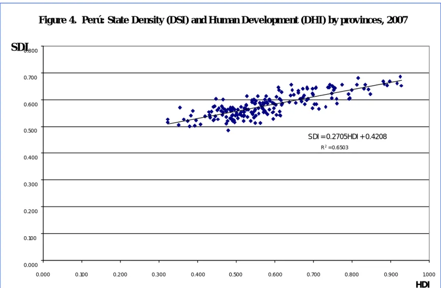 Figure 4.  Perú: State Density (DSI) and Human Development (DHI) by provinces, 2007