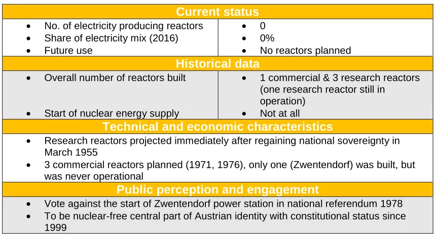 Table 1: Basic facts on nuclear power in Austria 