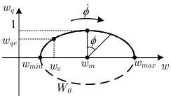 Figure 3. Phase portrait of the controller dynamics
