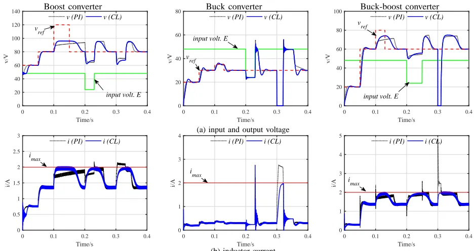 Figure 5. Simulation results with the proposed current-limiting (CL) controller and the traditional cascaded PI controller with saturation