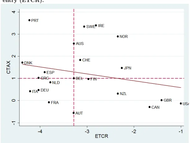 Figure 1: Average effective tax rate on consumption (CTAX) and barriers to firms’ entry (ETCR).
