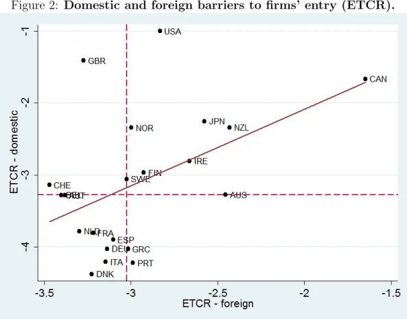 Figure 2: Domestic and foreign barriers to firms’ entry (ETCR).