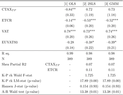 Table 1: Commodity tax response [1] OLS [2] 2SLS [3] GMM CTAX T P –0.84** 0.72 0.73 (0.33) (1.19) (1.18) ETCR –0.14** –0.53*** –0.52*** (0.06) (0.20) (0.20) VAT 0.78*** 0.73*** 0.74*** (0.20) (0.26) (0.26) EUVAT93 –0.28 –0.38* –0.39* (0.18) (0.22) (0.21) R