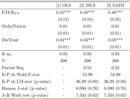 Table 2: Regulation response [1] OLS [2] 2SLS [3] GMM ETCR T P 0.55*** 0.48*** 0.46*** (0.12) (0.18) (0.16) OrderNation 0.01 0.01 0.01 (0.01) (0.01) (0.01) DisTrust 0.03*** 0.03*** 0.03*** (0.01) (0.01) (0.01) R sq