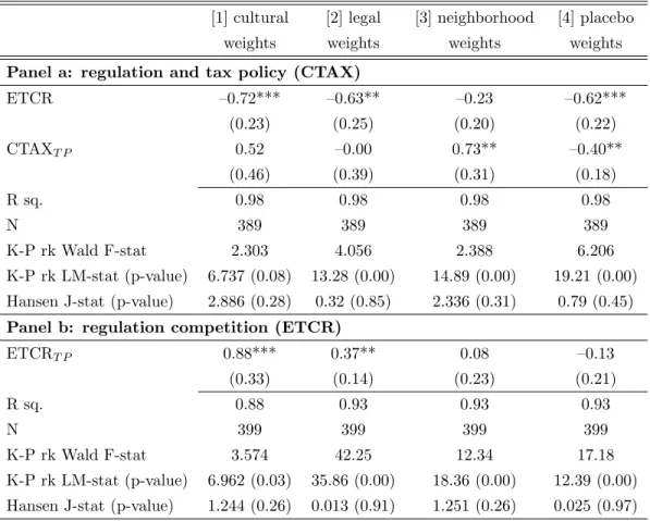 Table 5: Alternative weighting schemes