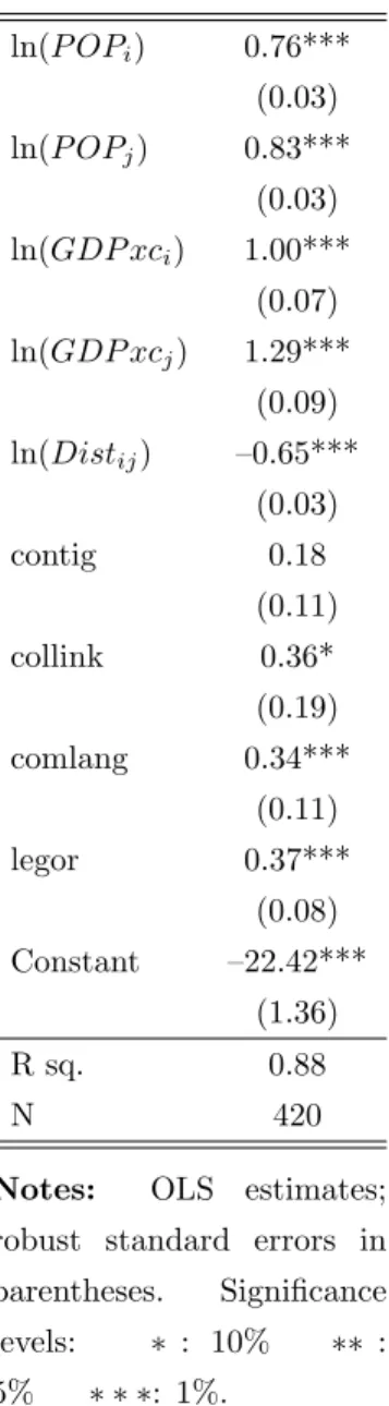 Table B-1: Gravity equation - predicted imports. ln(P OP i ) 0.76*** (0.03) ln(P OP j ) 0.83*** (0.03) ln(GDP xc i ) 1.00*** (0.07) ln(GDP xc j ) 1.29*** (0.09) ln(Dist ij ) –0.65*** (0.03) contig 0.18 (0.11) collink 0.36* (0.19) comlang 0.34*** (0.11) leg