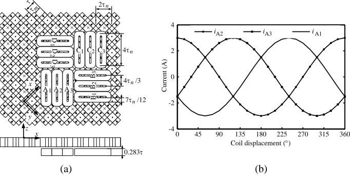 Figure 1. The planar actuator and the current in set-A. (a) Structure of planar motor