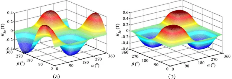 Figure 3. The 3D map of magnetic ﬂux density whenz z = −10 mm. (a) In x- (y-) direction