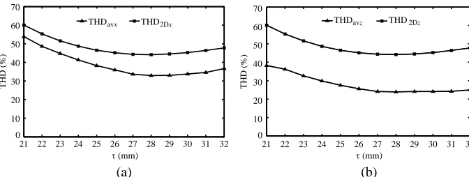 Figure 5. Relationships on THD − τ. (a) In x- (y-) direction. (b) In z-direction.