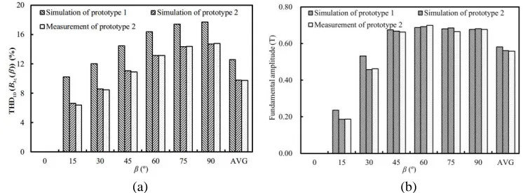 Figure 9. Comparison of B3z when z = −12 mm and β = 30◦. (a) Waveform. (b) Harmonic analysis.