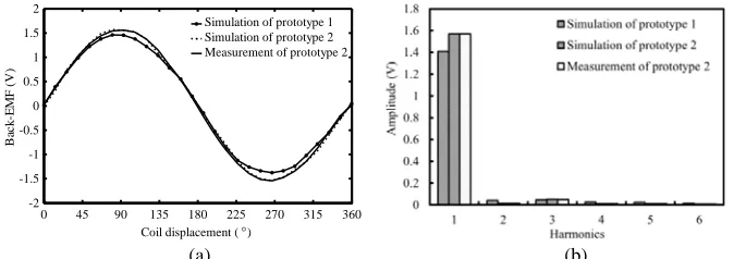 Figure 12. Back-EMF of one coil and its harmonic analysis. (a) The back-EMF. (b) Harmonic analysis.