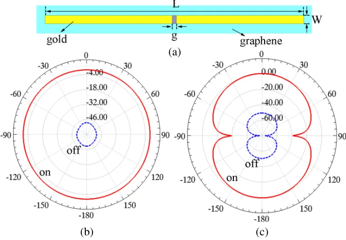 Figure 2. Graphene assisted dipole and its radiation patterns. (a) Structure diagram; (b)H E-plane; (c)-plane.