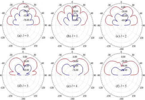 Figure 5. Radiation patterns instate (outer pattern), where H-plane when all elements are in “on” state (inner pattern), or “oﬀ” l varies from 0 to 5 in order.
