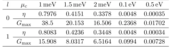 Figure 7. 2-D and 3D radiation patterns of generator, with mode number l = 0, and chemical potentialμc = 1 meV, 100 meV and 500 meV.