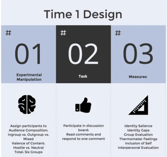 Figure 4.3. Research design for Time 1. 