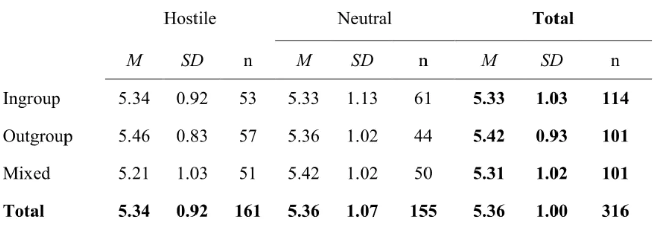 Table 5.2 Descriptive Statistics for Identity Salience by Audience Composition and  Valence 