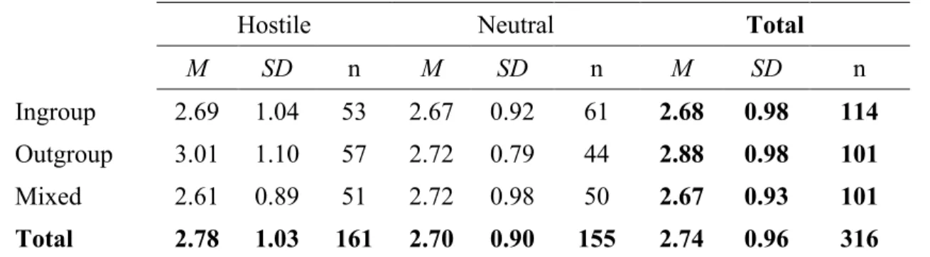 Table 5.5 Descriptive Statistics for Personal-Enacted Identity Gap Scores by Audience  Composition and Valence 