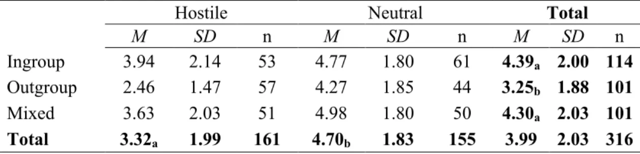 Table 5.13 Descriptive Statistics for Inclusion of Self by Audience Composition and  Valence 