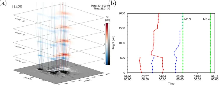 Fig. 1.— : Top panels are the variation of WGM, middle panels depict the evolution of distancebetween the area-weighted barycenters of the spots of opposite polarities and the bottom panelsshow the unsigned ﬂux of all spots at various heights as function o