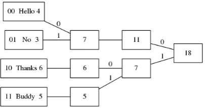 Figure 1: Binary Huffman encoding of a 4 wordvocabulary, based upon 18 total utterances.Ateach step proceeding from left to right the twonodes with lowest count are combined into a par-ent node