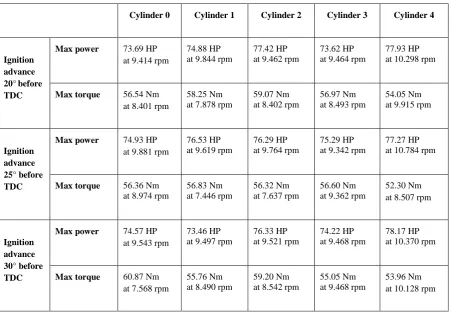 Table 2 presents the results of the investigation of internal combustion engines with all tested 