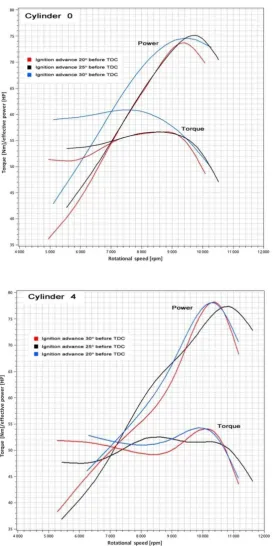 Figure 3. Torque and power as a function of the rotational speed of the test engine when equipped with cylinders 0 and 4  