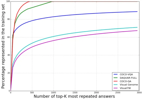 Figure 2.6: This graph shows the long-tailed nature of answer distributions in newer VQA datasets
