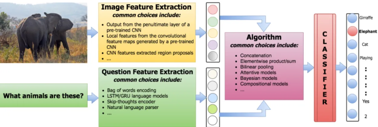 Figure 2.10: Simplified illustration of the classification based framework for VQA. In this framework, image and question features are extracted, and then they are combined so that a classifier can predict the answer