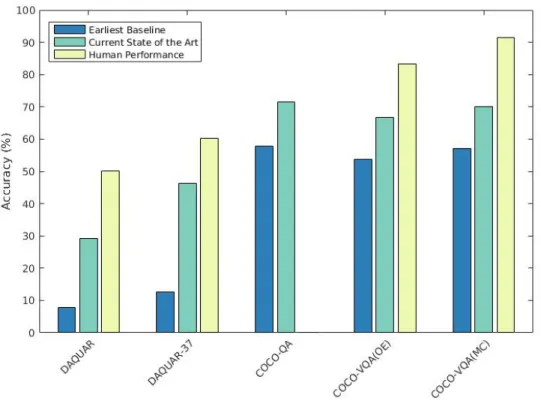 Figure 2.12: Current state-of-the-art results across datasets compared to the earliest base- base-line and human performance