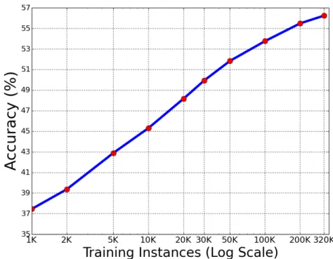 Figure 2.15: The graph showing test accuracy as a function of available training data on the COCO-VQA dataset.