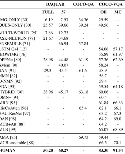 Table 2.3: Results across VQA datasets for both open-ended (OE) and multiple-choice (MC) evaluation schemes