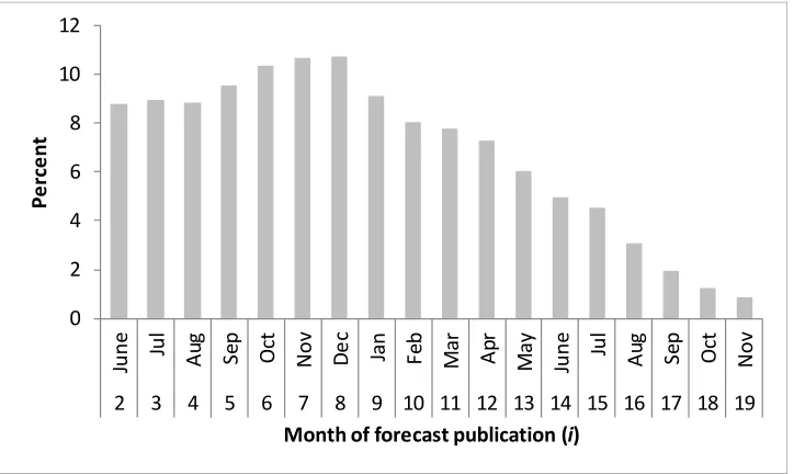 Figure 1— USDA's forecasting cycle for soybean marketing year t/(t+1), by forecast month (fnum, i ).