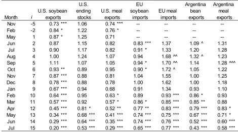 Table 5Theil U statistics1, USDA forecasts of annual level ( f it ) for selected soybean supply and demand variables, 