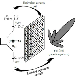 Figure A1. The equivalent currents method for the Far-Field calculation from irregular near-ﬁeldmeasured samples.