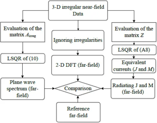 Figure 1. Validation procedure of the matrix method.