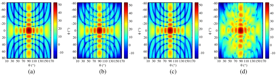 Fig. 2 shows the far-ﬁeld pattern calculated from a near ﬁeld measured in irregular positions usingχy,z = χx = λ/10