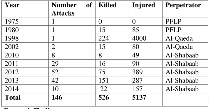 Table 1: Statistics on terror related attacks in Kenya since 1975 to May 4th, 2014. 