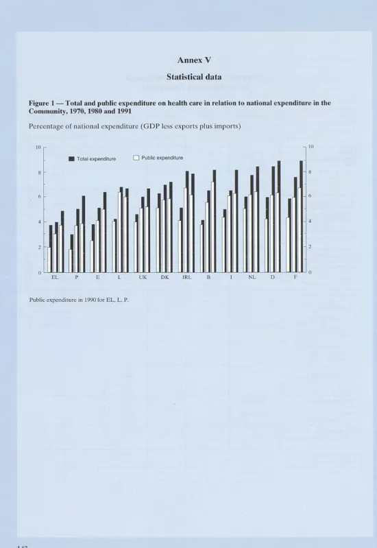 Figure 1 — Total and public expenditure on health care in relation to national expenditure in the Community, 1970,1980 and 1991 