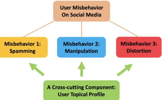 Figure 1.1: An overview of all problems studied in this dissertation